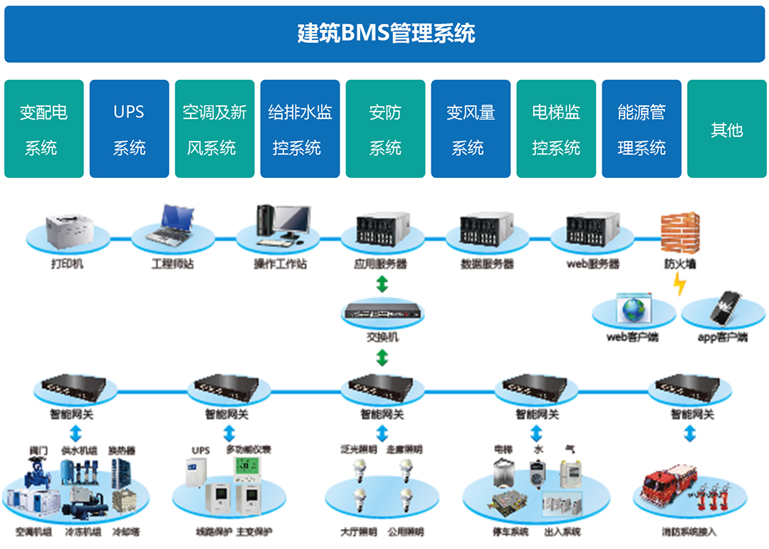 如何区分BAS、BMS、IBMS三种系统集成模式在信息系统集成服务中的应用